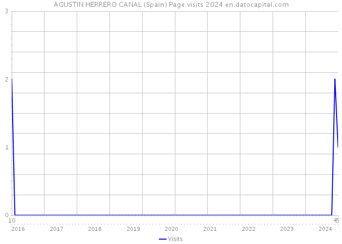 AGUSTIN HERRERO CANAL (Spain) Page visits 2024 