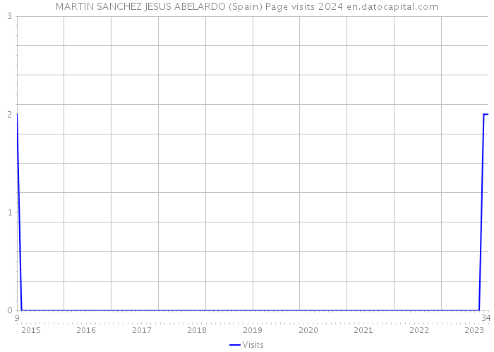 MARTIN SANCHEZ JESUS ABELARDO (Spain) Page visits 2024 