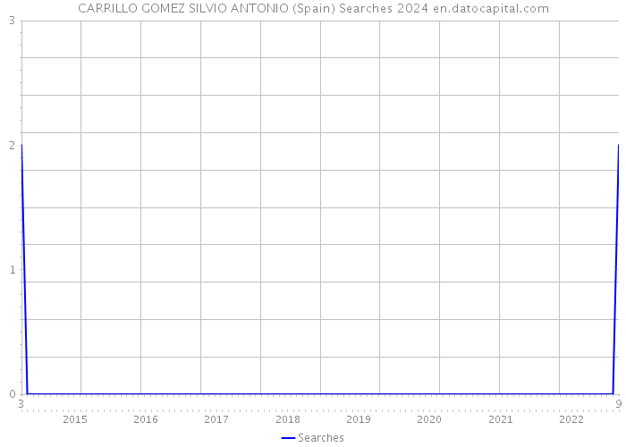 CARRILLO GOMEZ SILVIO ANTONIO (Spain) Searches 2024 