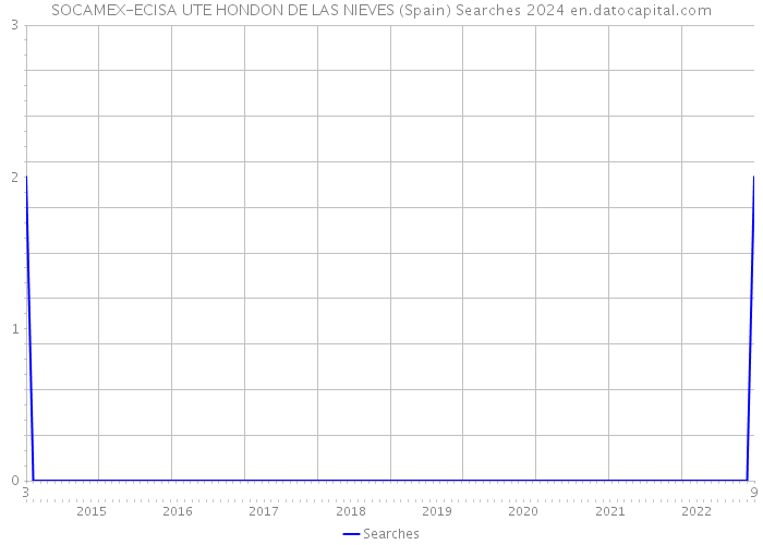 SOCAMEX-ECISA UTE HONDON DE LAS NIEVES (Spain) Searches 2024 