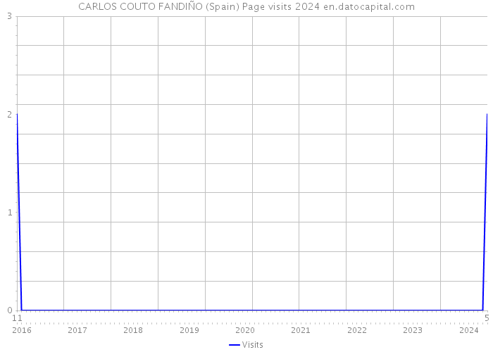 CARLOS COUTO FANDIÑO (Spain) Page visits 2024 