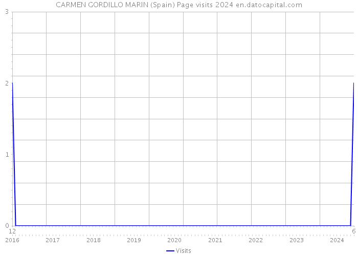 CARMEN GORDILLO MARIN (Spain) Page visits 2024 