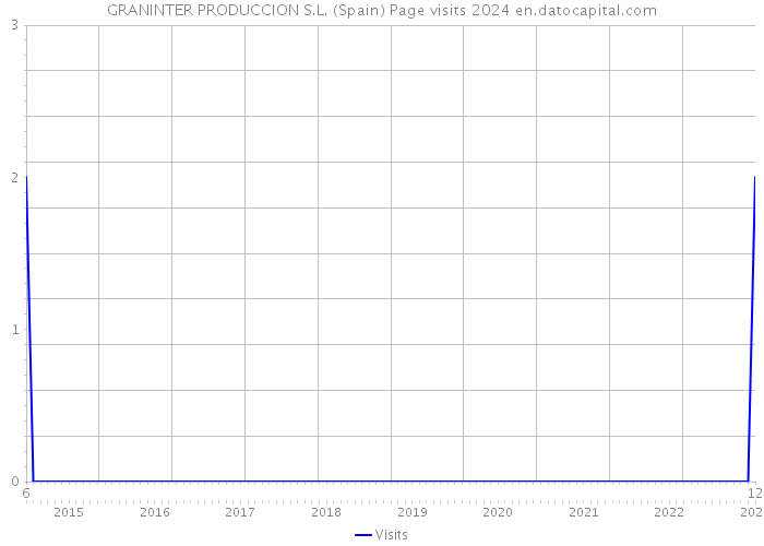 GRANINTER PRODUCCION S.L. (Spain) Page visits 2024 