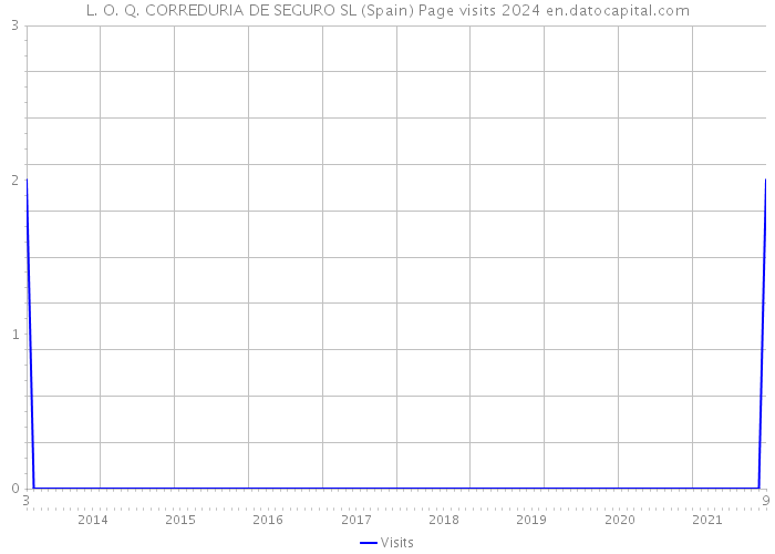 L. O. Q. CORREDURIA DE SEGURO SL (Spain) Page visits 2024 