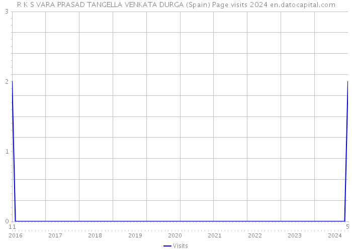 R K S VARA PRASAD TANGELLA VENKATA DURGA (Spain) Page visits 2024 