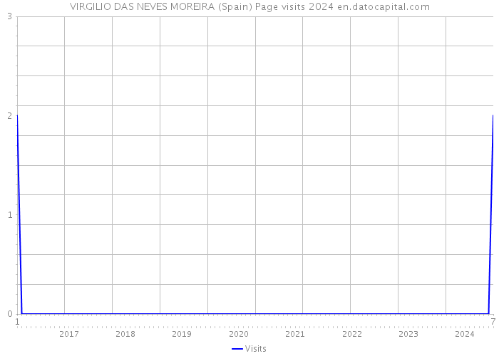 VIRGILIO DAS NEVES MOREIRA (Spain) Page visits 2024 