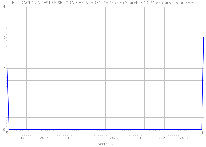 FUNDACION NUESTRA SENORA BIEN APARECIDA (Spain) Searches 2024 