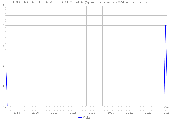 TOPOGRAFIA HUELVA SOCIEDAD LIMITADA. (Spain) Page visits 2024 