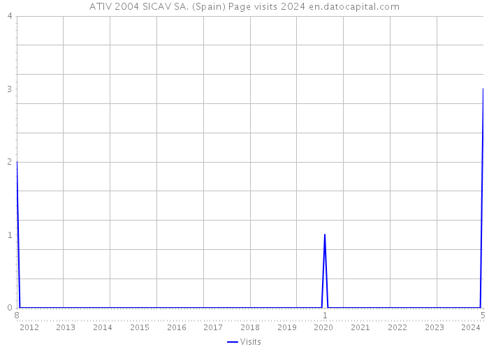 ATIV 2004 SICAV SA. (Spain) Page visits 2024 