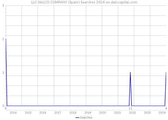 LLC NALCO COMPANY (Spain) Searches 2024 