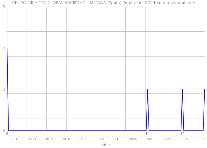 GRUPO IMPACTO GLOBAL SOCIEDAD LIMITADA (Spain) Page visits 2024 