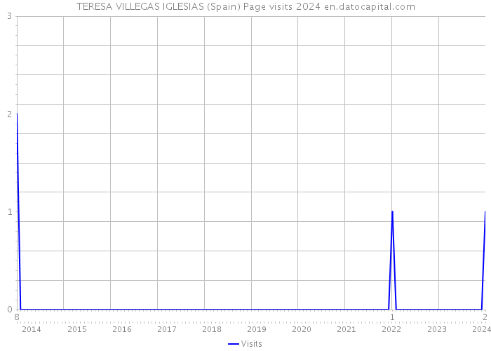 TERESA VILLEGAS IGLESIAS (Spain) Page visits 2024 