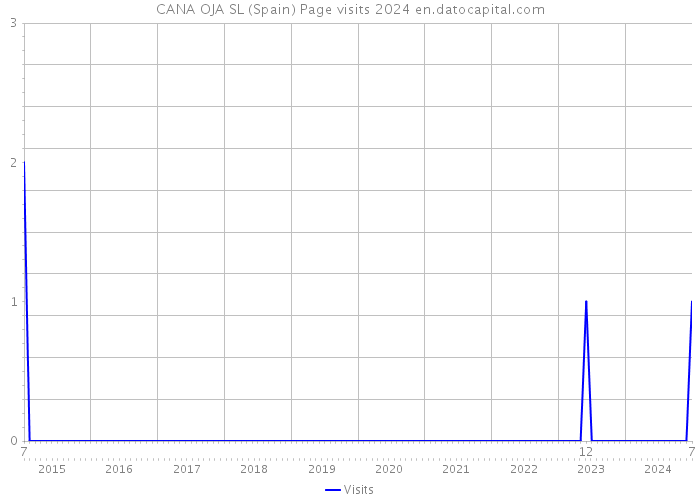 CANA OJA SL (Spain) Page visits 2024 