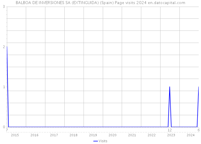 BALBOA DE INVERSIONES SA (EXTINGUIDA) (Spain) Page visits 2024 