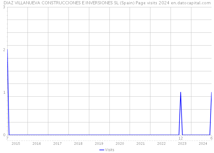 DIAZ VILLANUEVA CONSTRUCCIONES E INVERSIONES SL (Spain) Page visits 2024 