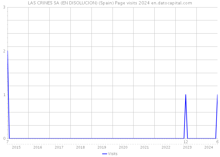LAS CRINES SA (EN DISOLUCION) (Spain) Page visits 2024 