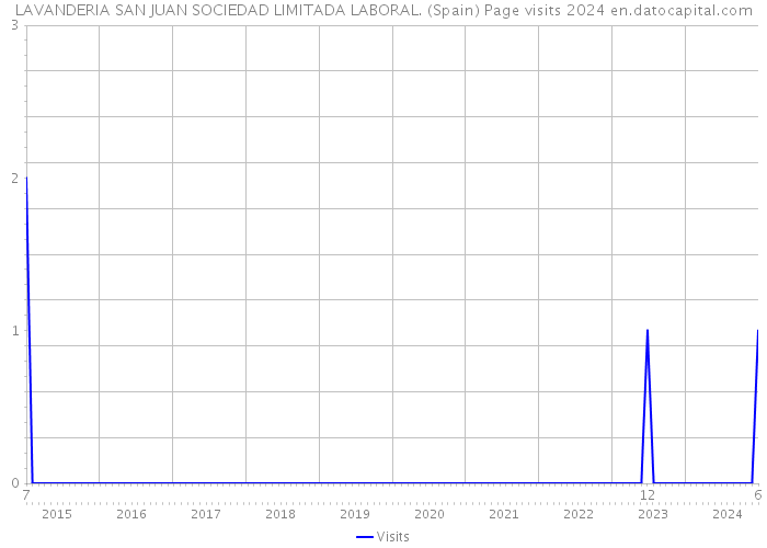 LAVANDERIA SAN JUAN SOCIEDAD LIMITADA LABORAL. (Spain) Page visits 2024 