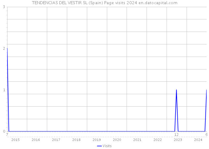 TENDENCIAS DEL VESTIR SL (Spain) Page visits 2024 