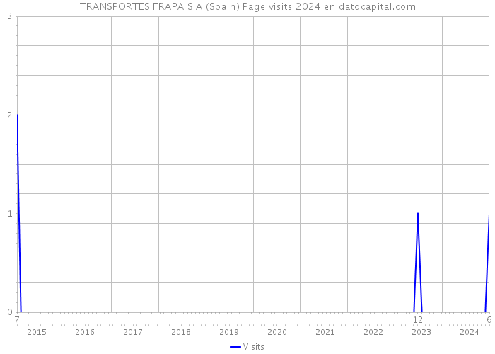 TRANSPORTES FRAPA S A (Spain) Page visits 2024 