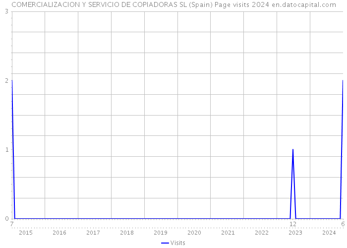 COMERCIALIZACION Y SERVICIO DE COPIADORAS SL (Spain) Page visits 2024 
