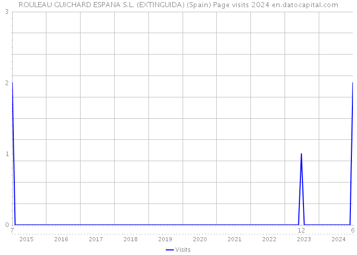 ROULEAU GUICHARD ESPANA S.L. (EXTINGUIDA) (Spain) Page visits 2024 