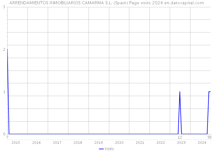 ARRENDAMIENTOS INMOBILIARIOS CAMARMA S.L. (Spain) Page visits 2024 
