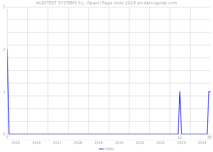 AUDITEST SYSTEMS S.L. (Spain) Page visits 2024 