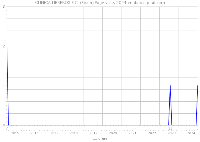 CLINICA LIBREROS S.C. (Spain) Page visits 2024 