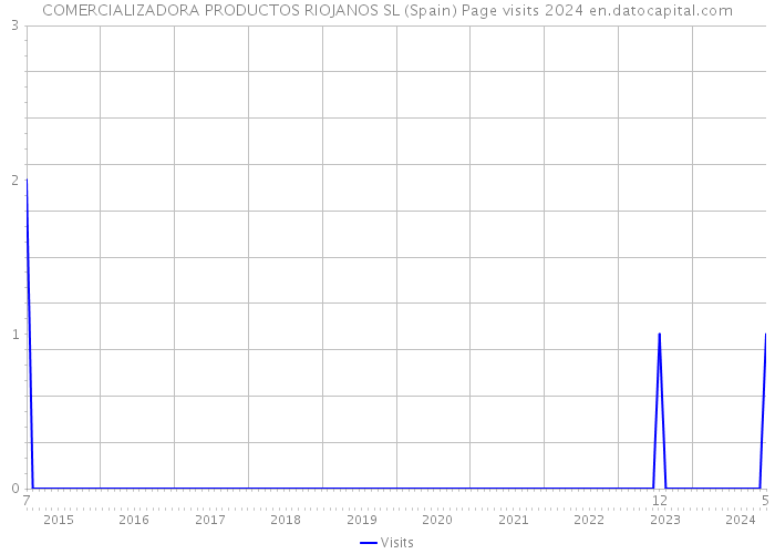 COMERCIALIZADORA PRODUCTOS RIOJANOS SL (Spain) Page visits 2024 