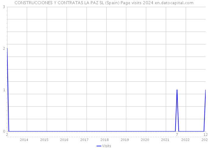 CONSTRUCCIONES Y CONTRATAS LA PAZ SL (Spain) Page visits 2024 