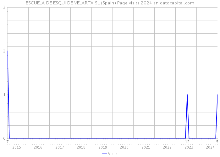 ESCUELA DE ESQUI DE VELARTA SL (Spain) Page visits 2024 