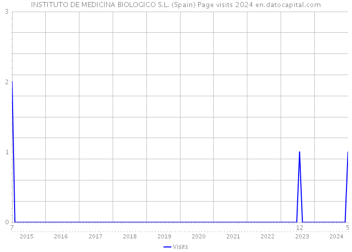 INSTITUTO DE MEDICINA BIOLOGICO S.L. (Spain) Page visits 2024 