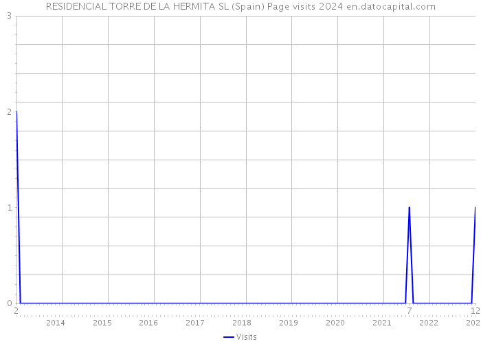 RESIDENCIAL TORRE DE LA HERMITA SL (Spain) Page visits 2024 