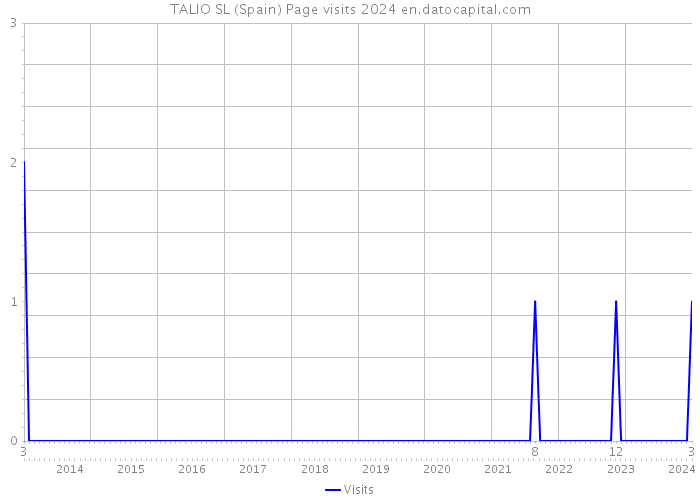 TALIO SL (Spain) Page visits 2024 