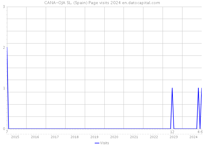 CANA-OJA SL. (Spain) Page visits 2024 