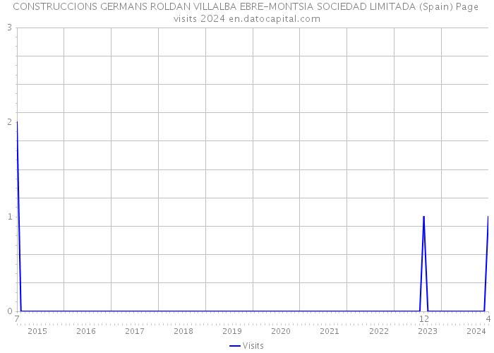 CONSTRUCCIONS GERMANS ROLDAN VILLALBA EBRE-MONTSIA SOCIEDAD LIMITADA (Spain) Page visits 2024 