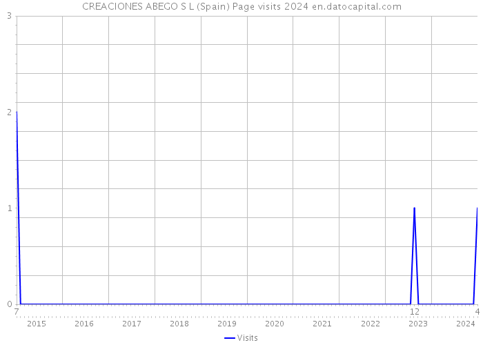 CREACIONES ABEGO S L (Spain) Page visits 2024 