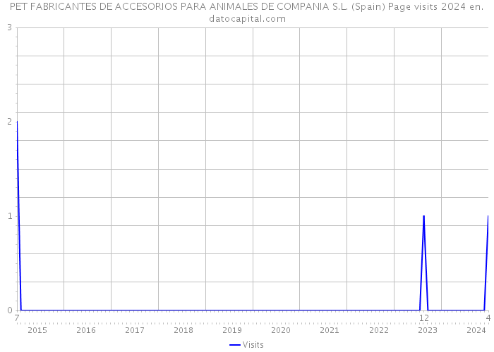 PET FABRICANTES DE ACCESORIOS PARA ANIMALES DE COMPANIA S.L. (Spain) Page visits 2024 