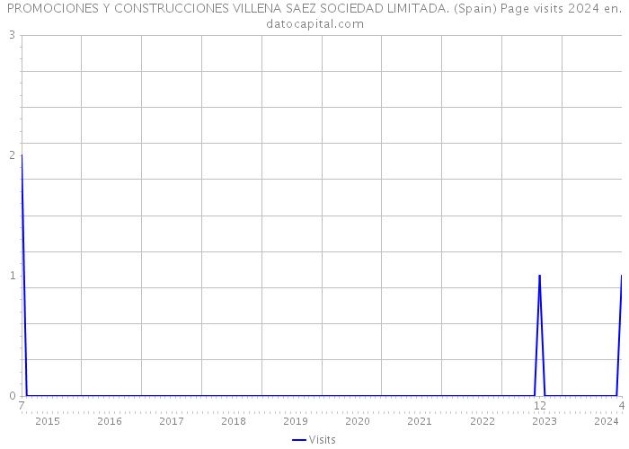 PROMOCIONES Y CONSTRUCCIONES VILLENA SAEZ SOCIEDAD LIMITADA. (Spain) Page visits 2024 