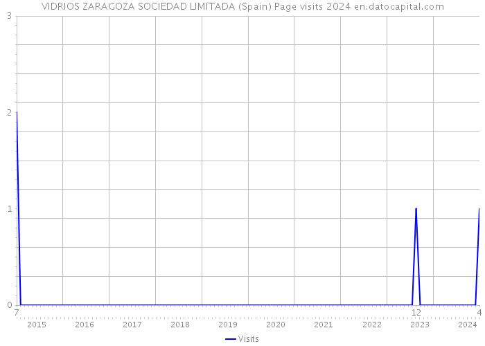 VIDRIOS ZARAGOZA SOCIEDAD LIMITADA (Spain) Page visits 2024 