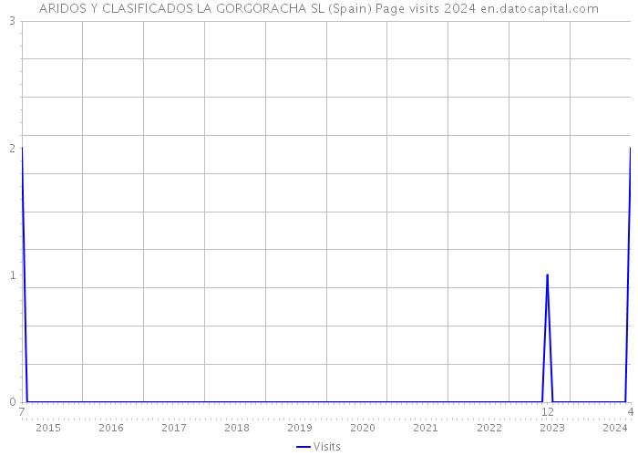 ARIDOS Y CLASIFICADOS LA GORGORACHA SL (Spain) Page visits 2024 