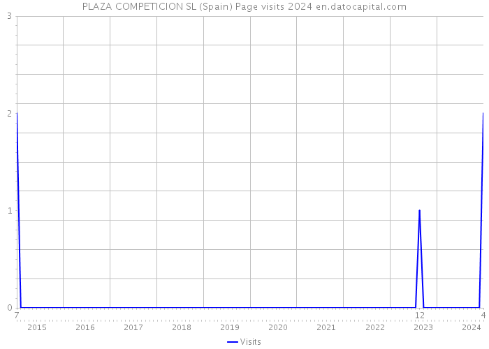 PLAZA COMPETICION SL (Spain) Page visits 2024 