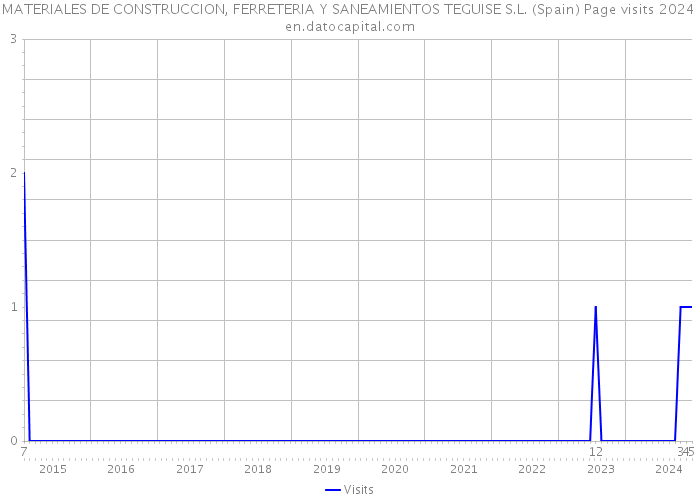 MATERIALES DE CONSTRUCCION, FERRETERIA Y SANEAMIENTOS TEGUISE S.L. (Spain) Page visits 2024 