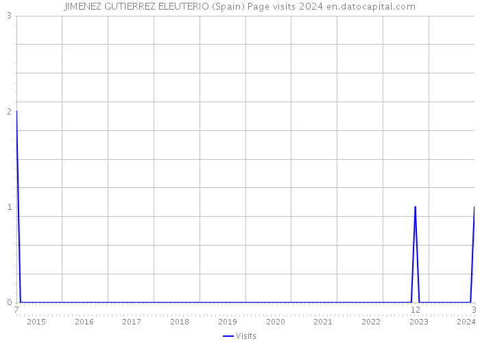 JIMENEZ GUTIERREZ ELEUTERIO (Spain) Page visits 2024 