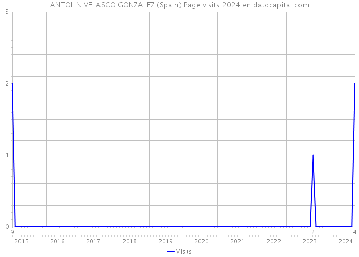 ANTOLIN VELASCO GONZALEZ (Spain) Page visits 2024 