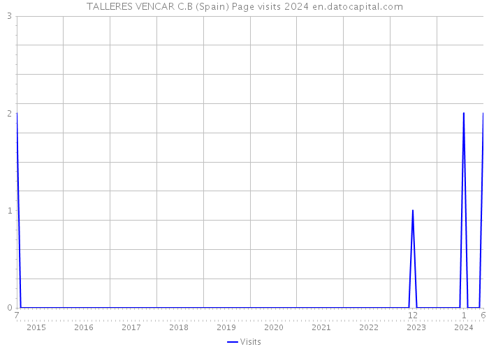 TALLERES VENCAR C.B (Spain) Page visits 2024 