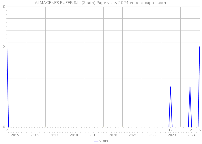 ALMACENES RUFER S.L. (Spain) Page visits 2024 