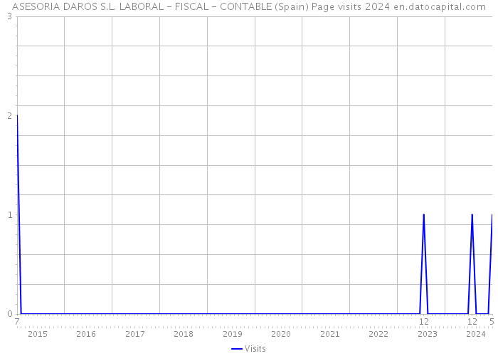 ASESORIA DAROS S.L. LABORAL - FISCAL - CONTABLE (Spain) Page visits 2024 