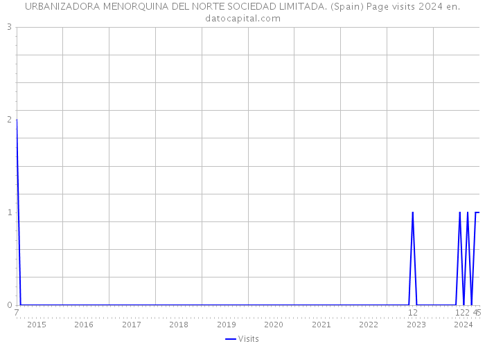 URBANIZADORA MENORQUINA DEL NORTE SOCIEDAD LIMITADA. (Spain) Page visits 2024 