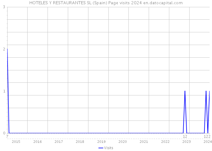 HOTELES Y RESTAURANTES SL (Spain) Page visits 2024 